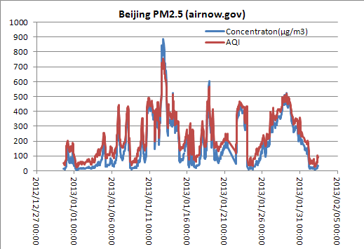 Beijing_PM25_20130201.png