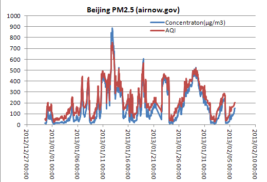 Beijing_PM25_20130205.png