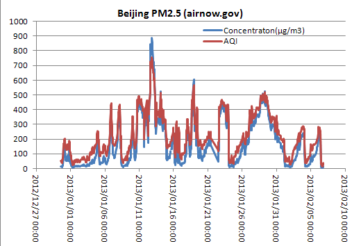 Beijing_PM25_20130206.png