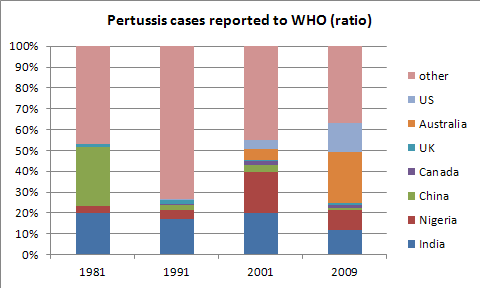 Pertussis_World_Ratio.png