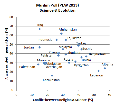 Pew2013PollMuslimEvoSci.png